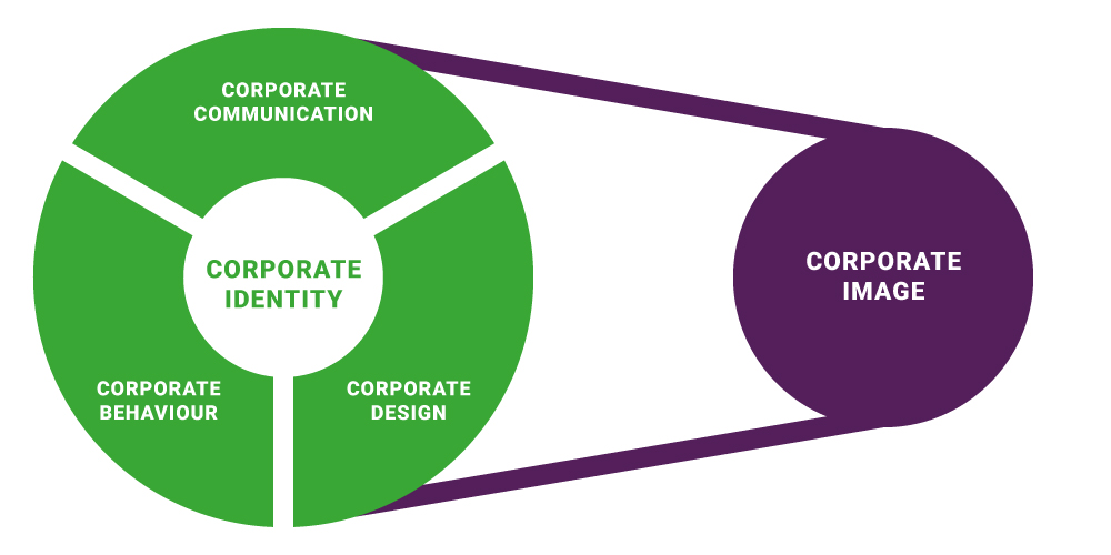 Die selbstdefinierte Corporate Identity besteht aus den Bereichen Corporate Communication, Corporate Behaviour und Corporate Design. Die Sicht von außen ist das Corporate Image.